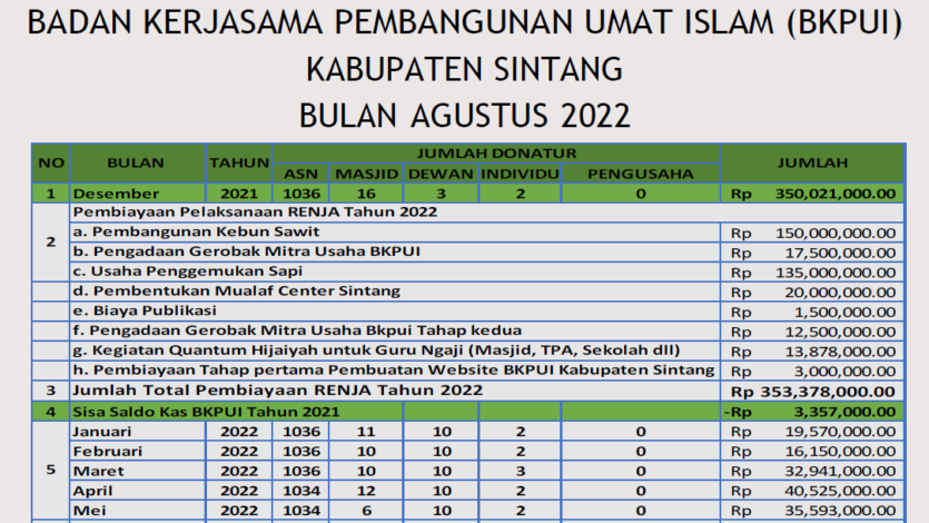 Rilis Laporan Infaq 1 September 2022 – BKPUI Sintang