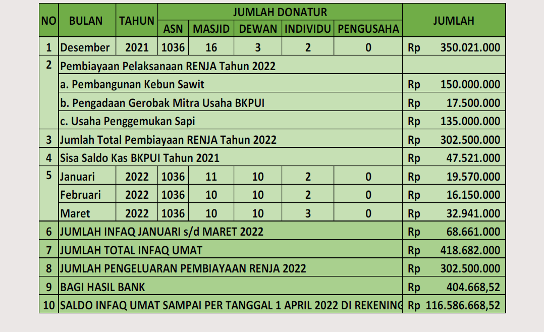 Rilis Laporan Infaq 1 April 2022 – BKPUI Sintang