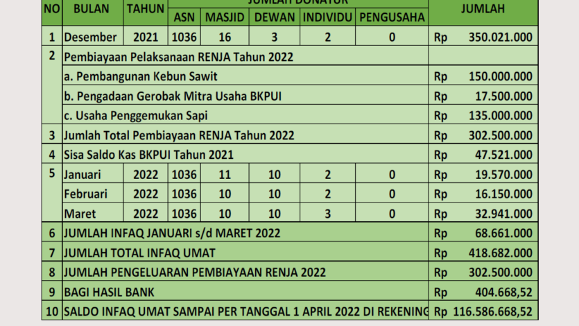Rilis Laporan Infaq 1 April 2022 – BKPUI Sintang