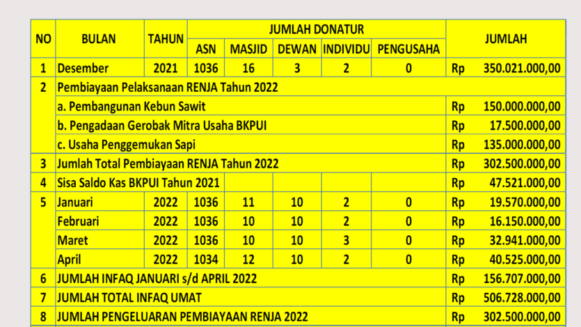Rilis Laporan Infaq 1 Mei 2022 – BKPUI Sintang