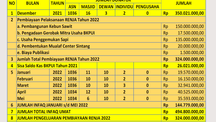 Rilis Laporan Infaq 1 Juni 2022 – BKPUI Sintang