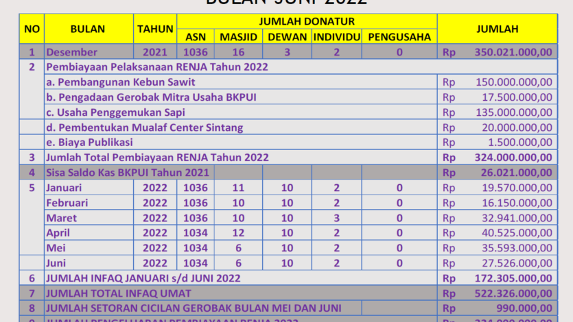 Rilis Laporan Infaq 1 Juli 2022 – BKPUI Sintang