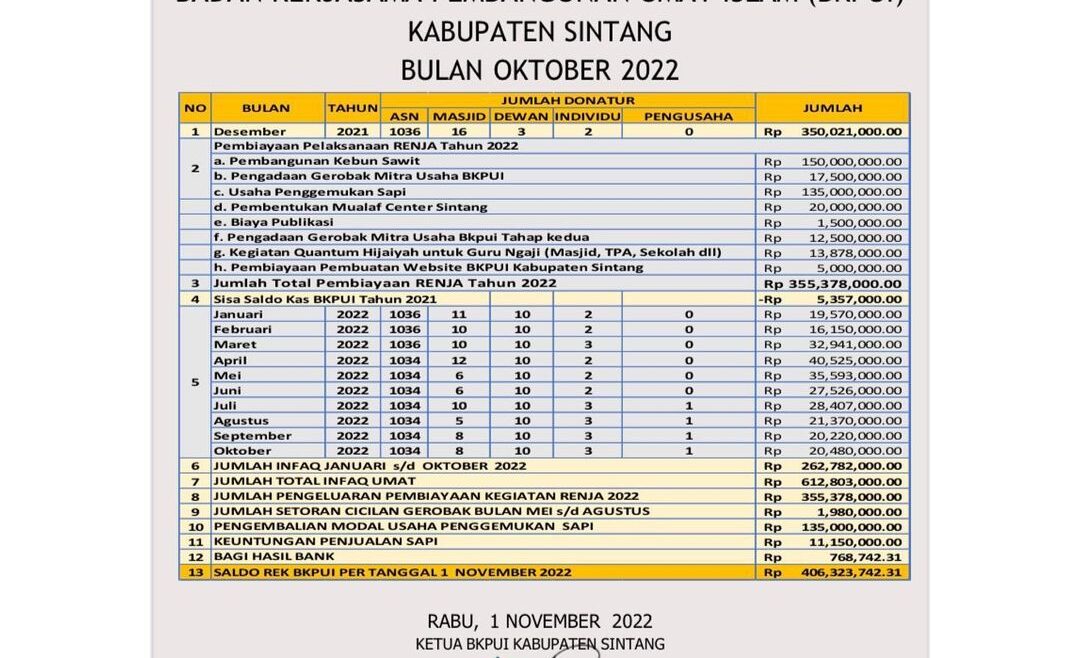 Rilis Laporan Infaq 1 Oktober 2022 – BKPUI Sintang