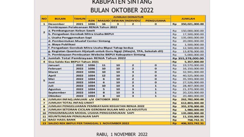 Rilis Laporan Infaq 1 Oktober 2022 – BKPUI Sintang
