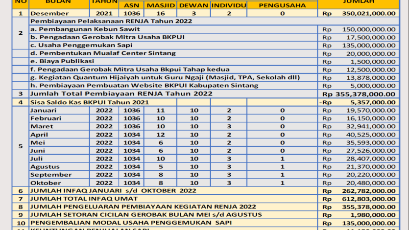 Rilis Laporan Infaq 1 November 2022 – BKPUI Sintang