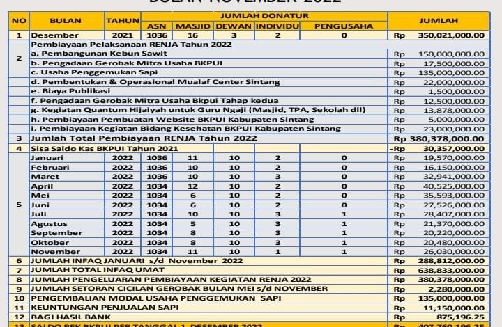 Rilis Laporan Infaq 1 Desember 2022 – BKPUI Sintang