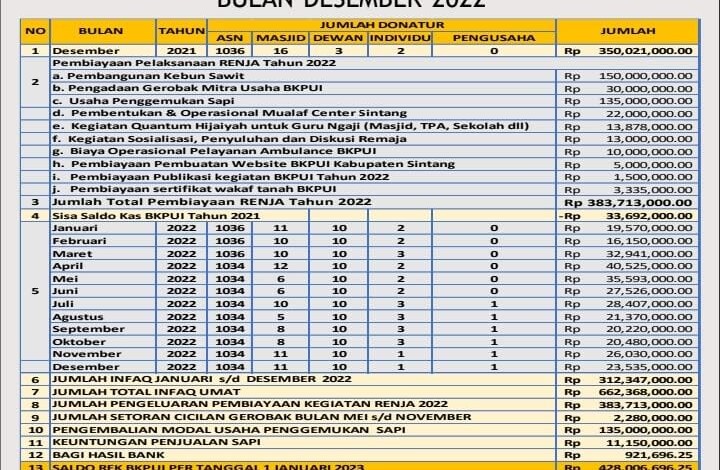 Rilis Laporan Infaq 1 Januari 2023 – BKPUI Sintang
