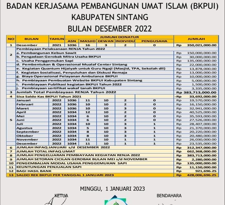 Rilis Laporan Infaq 1 Januari 2023 – BKPUI Sintang