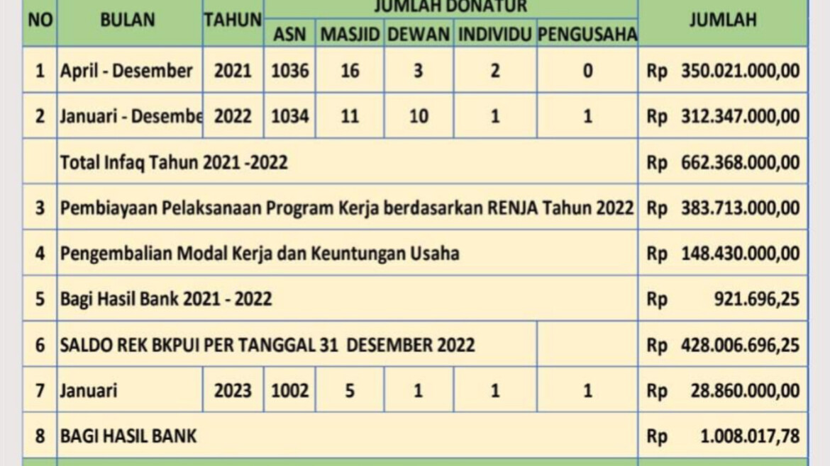 Rilis Laporan Infaq Bulan Januari 2023