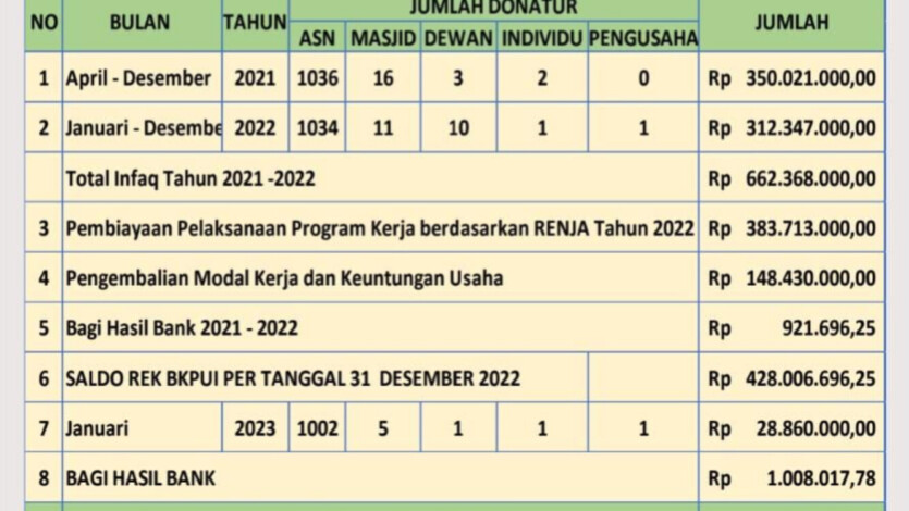 Rilis Laporan Infaq Bulan Januari 2023