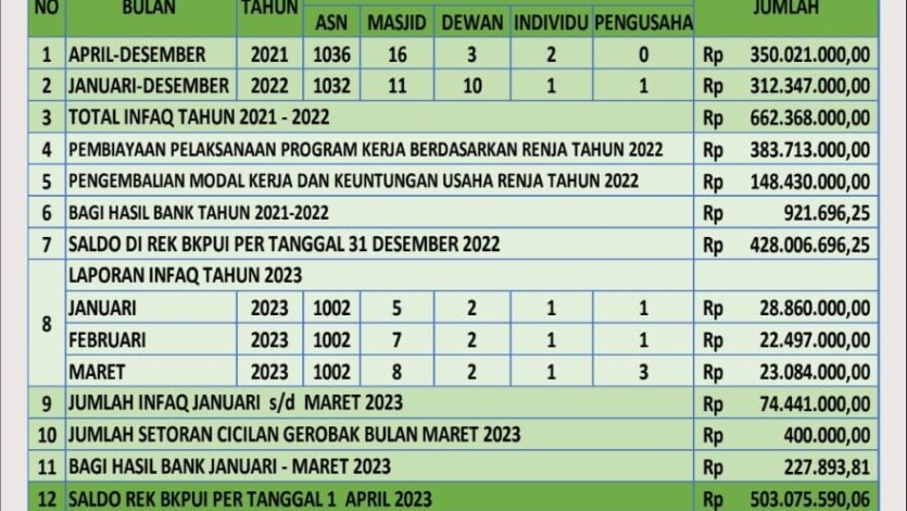 Rilis Laporan Infaq Bulan Maret 2023