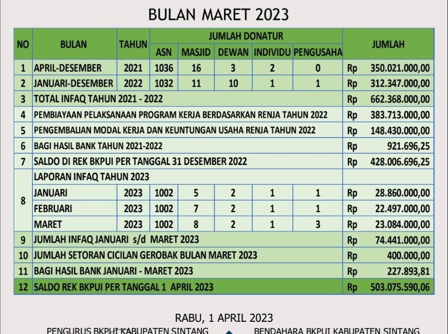 Rilis Laporan Infaq Bulan Maret 2023