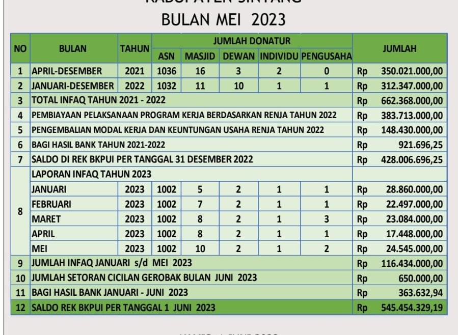Rilis Laporan Infaq Bulan Mei 2023