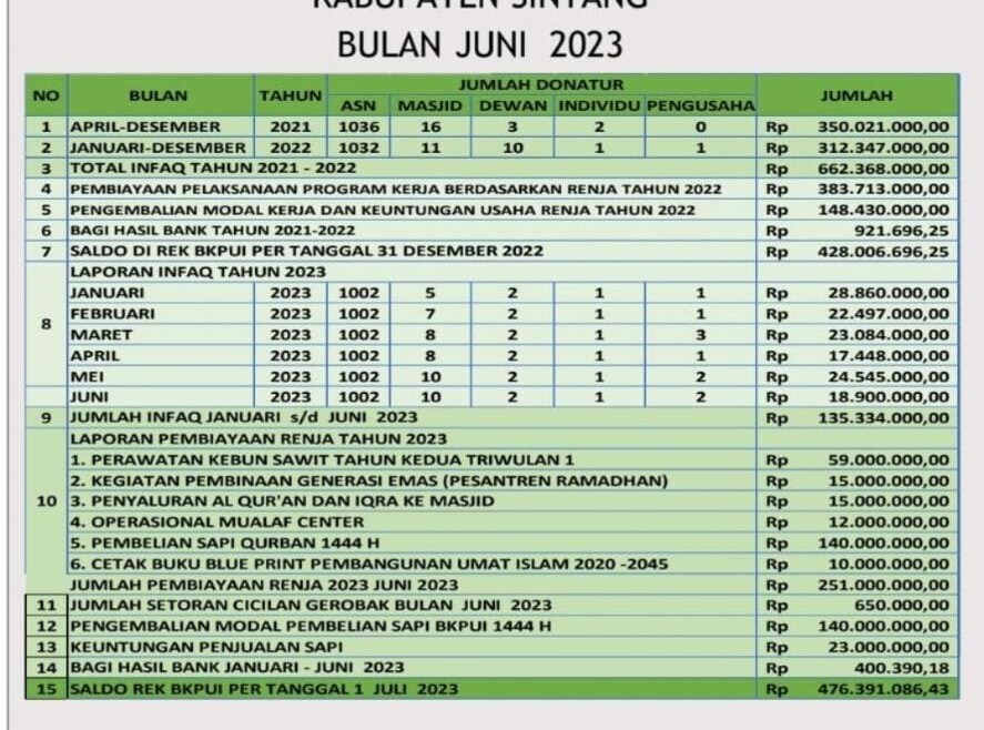 Rilis Laporan Infaq Bulan Juni 2023