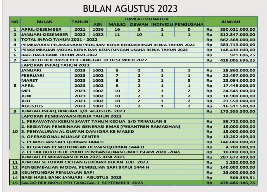 Rilis Laporan Infaq Bulan Agustus 2023