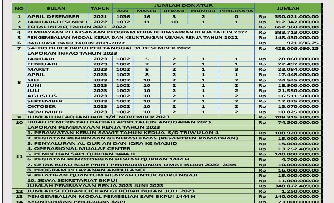 Rilis Laporan Infaq Bulan November 2023