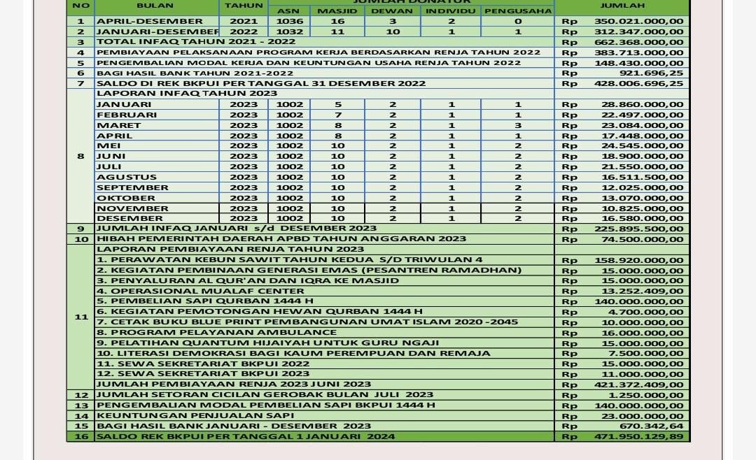 Rilis Laporan Infaq Bulan Desember 2023