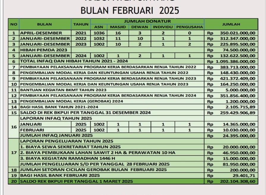 Rilis Laporan Infaq Bulan Februari 2025