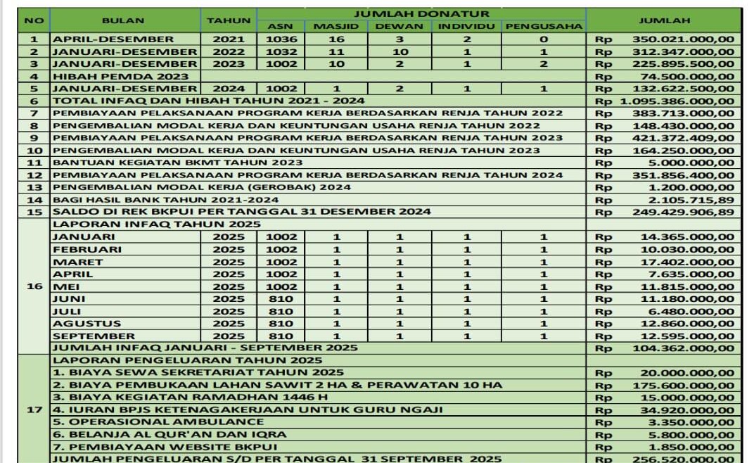 Rilis Laporan Infaq Bulan Oktober 2025